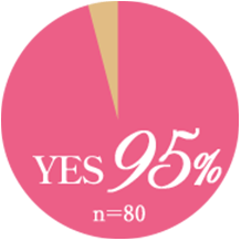 YES95%n=80