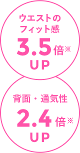 ウエストの フィット感3.5倍UP※ 背面・通気性2.4倍UP※