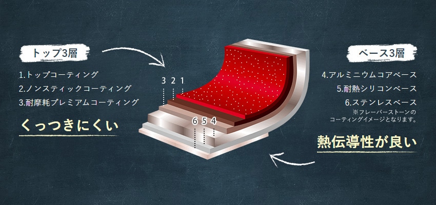 �g�b�v3�w �������ɂ��� 1.�g�b�v�R�[�e�B���O 2.�m���X�e�B�b�N�R�[�e�B���O 3.�ϖ��Ճv���~�A���R�[�e�B���O �x�[�X3�w �M�`�������ǂ� 4.�A���~�j�E���R�A�x�[�X 5.�ϔM�V���R���x�[�X 6.�X�e�����X�x�[�X ���t���[�o�[�X�g�[���̃R�[�e�B���O�C���[�W�ƂȂ�܂��B