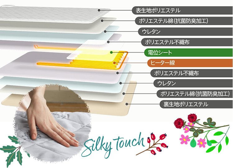 イオネスユネスタの生地の説明図