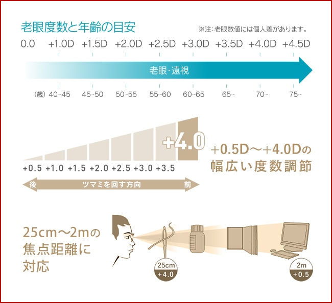 �V��x���ƔN��̖ڈ� +0.5D�`+4.0D�̕��L���x������ 25cm�`2m�̏œ_�����ɑΉ�