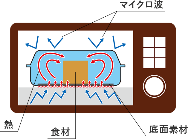 �}�C�N���g/�M/�H��/��ʑf��