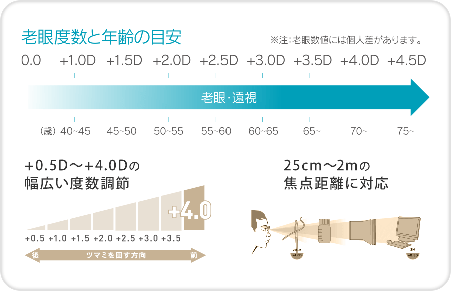 �V��x���ƔN��̖ڈ� +0.5D�`+4.0D�̕��L���x������ 25cm�`2m�̏œ_�����ɑΉ�