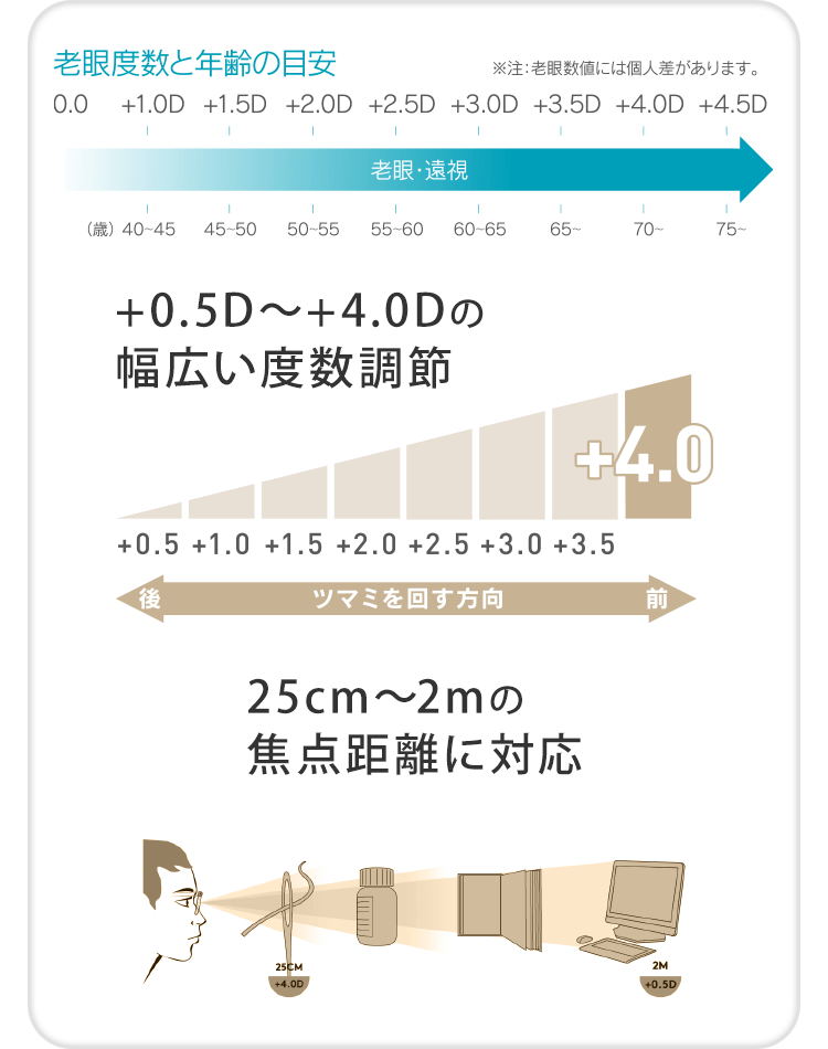 VxƔN̖ڈ +0.5D`+4.0D̕Lx 25cm`2m̏œ_ɑΉ
