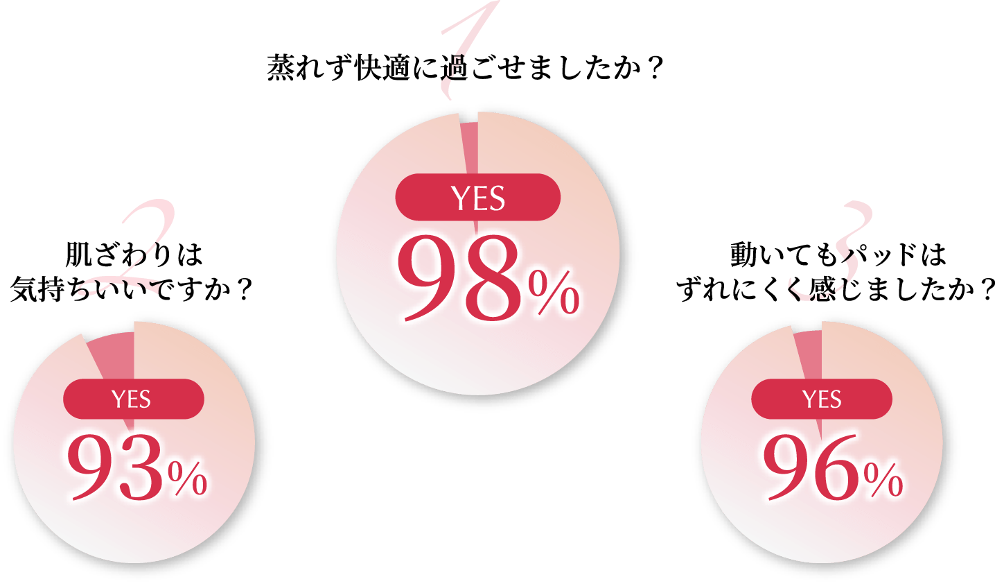 �u1.���ꂸ���K�ɉ߂����܂������H��yes98���v�u2.�������͋C���������ł����H��yes93���v�u3.�����Ă��p�b�h�͂���ɂ��������܂������H��yes96���v