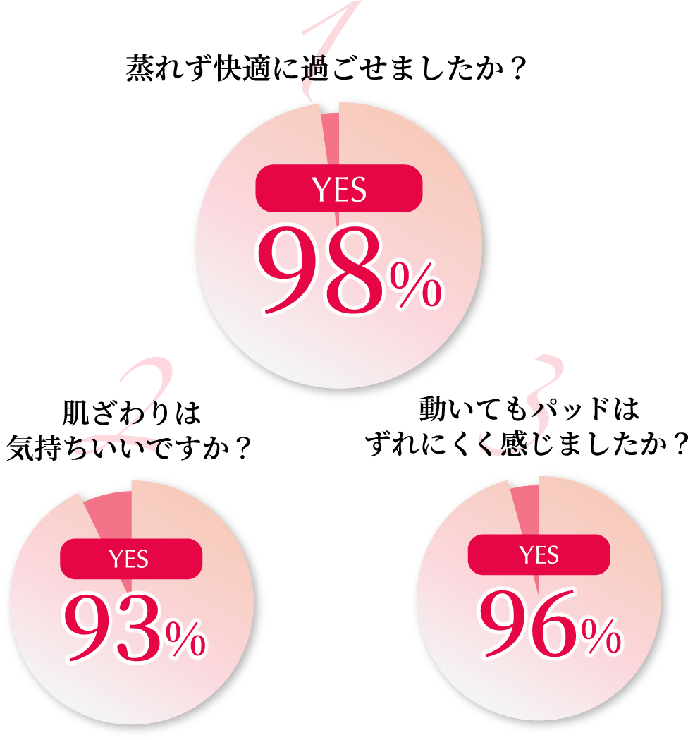 �u1.���ꂸ���K�ɉ߂����܂������H��yes98���v�u2.�������͋C���������ł����H��yes93���v�u3.�����Ă��p�b�h�͂���ɂ��������܂������H��yes96���v