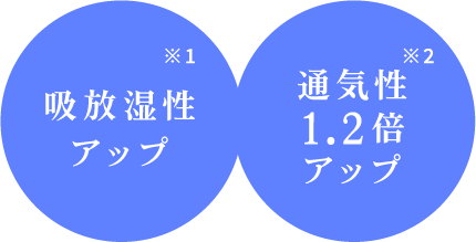 吸放湿性アップ 通気性1.2倍アップ