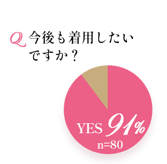 ��������p�������ł����H YES 91% | n=80