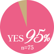 YES 95% | n=75