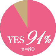 YES 91% | n=80