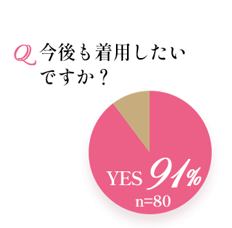 płH YES 91% | n=80
