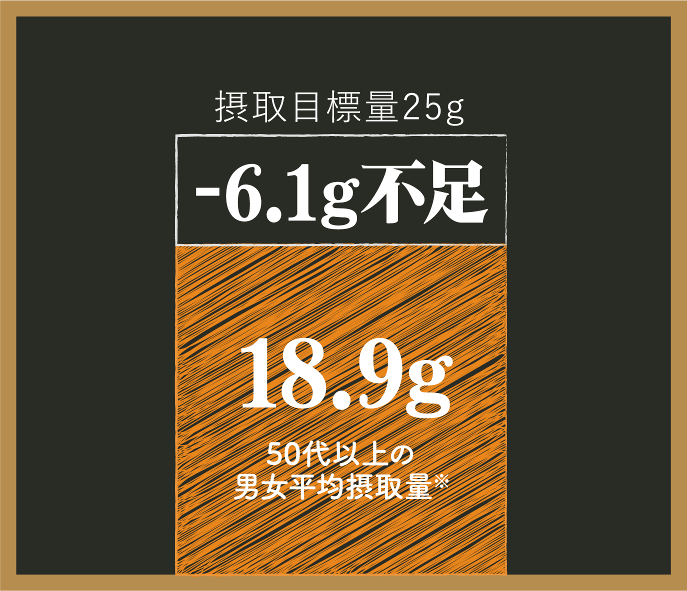 50��ȏ�̒j�����ς̐H���@�ېێ�ʂ͖ڕW�ʂ��6.1g�s��