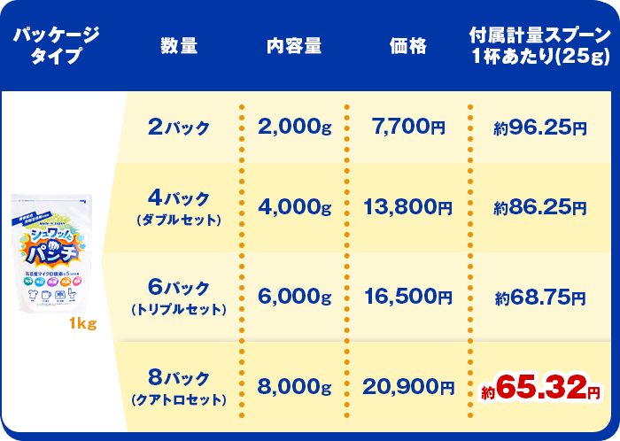 8�p�b�N(�N�A�g���Z�b�g)�Ȃ�t���v�ʃX�v�[��1�t(25g)�������65.32�~