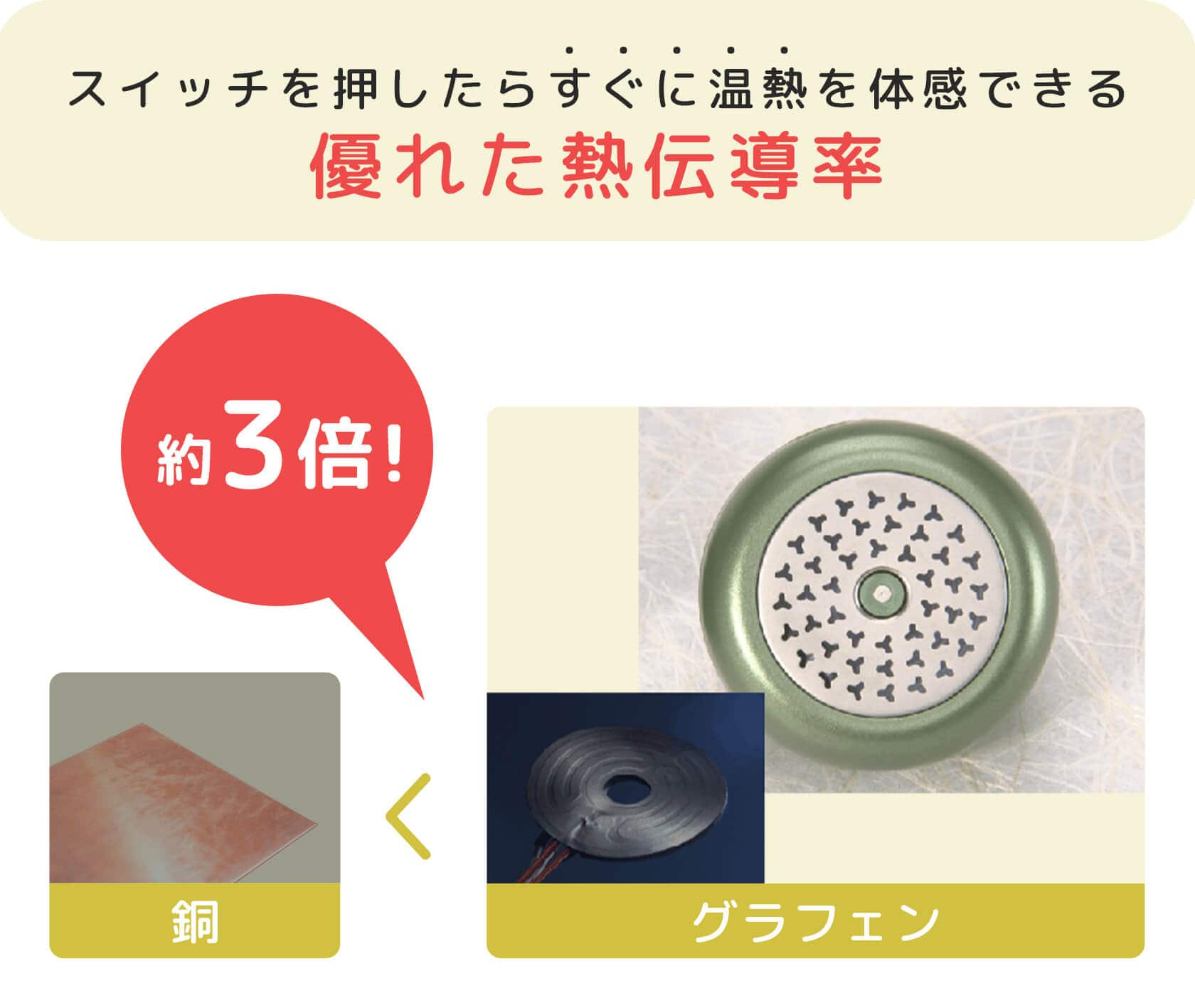 スイッチを押したらすぐに温熱を体感できる 優れた熱伝導率