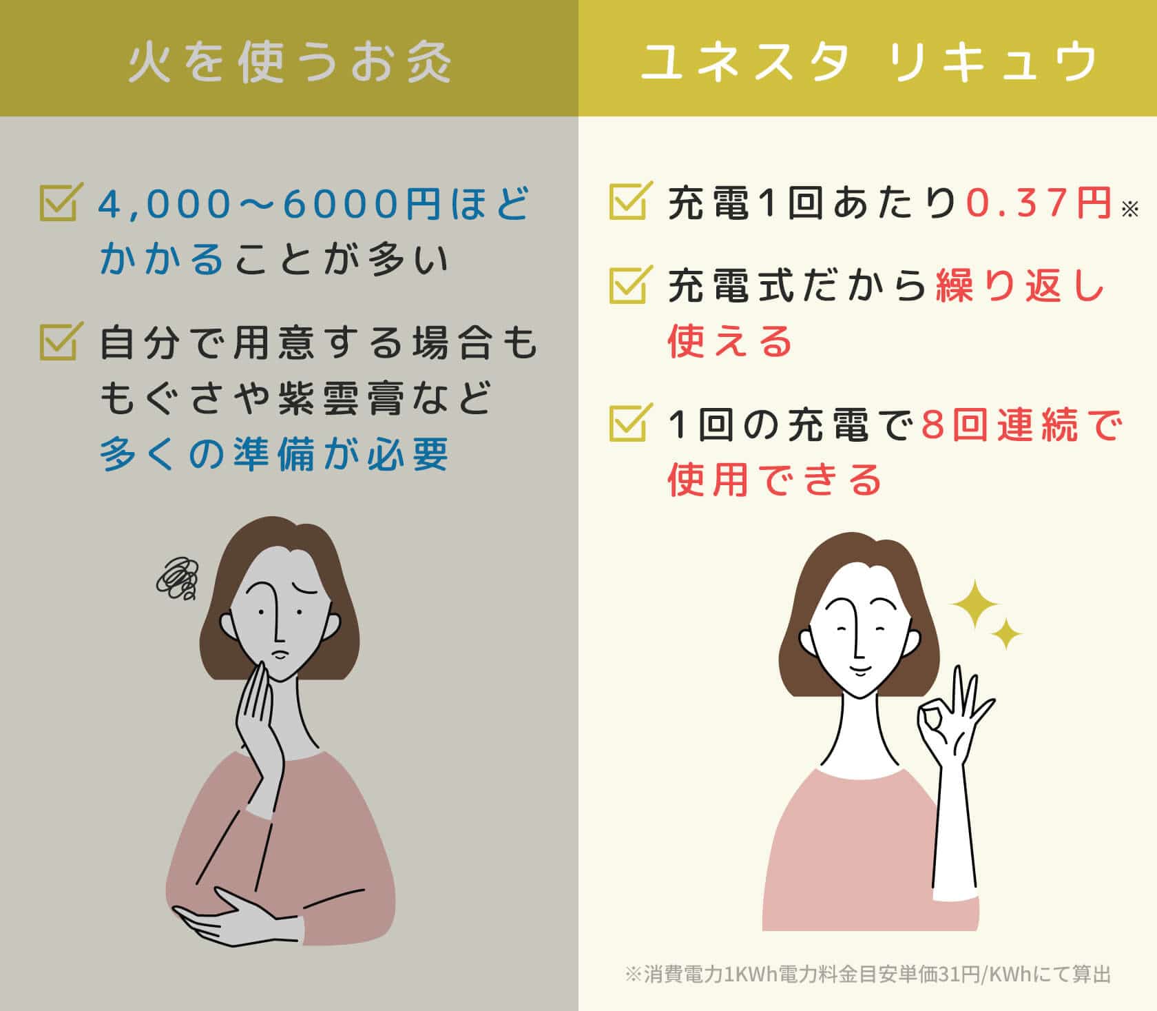充電1回当たり0.37円※ 充電式だから繰り返し使える 1回の充電で 8回連続で使用できる ※消費電力1KWh電力料金目安単価31円/KWhにて算出